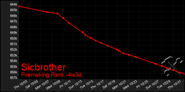 Last 31 Days Graph of Sicbrother