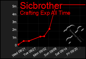 Total Graph of Sicbrother