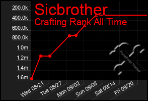 Total Graph of Sicbrother