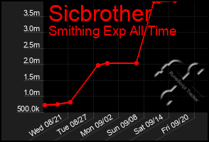 Total Graph of Sicbrother