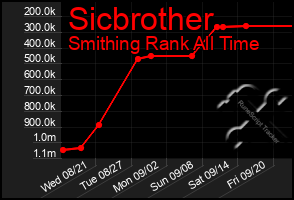 Total Graph of Sicbrother