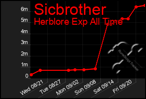 Total Graph of Sicbrother