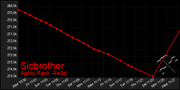 Last 31 Days Graph of Sicbrother