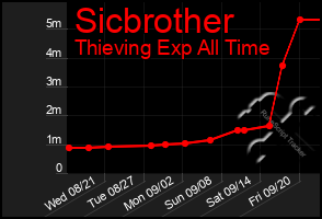 Total Graph of Sicbrother