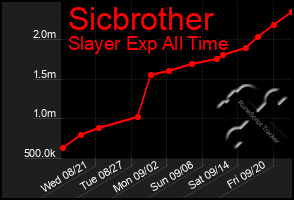 Total Graph of Sicbrother