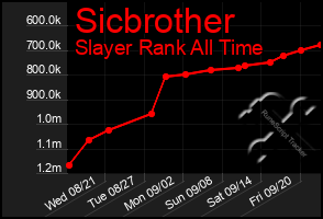 Total Graph of Sicbrother