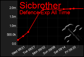 Total Graph of Sicbrother