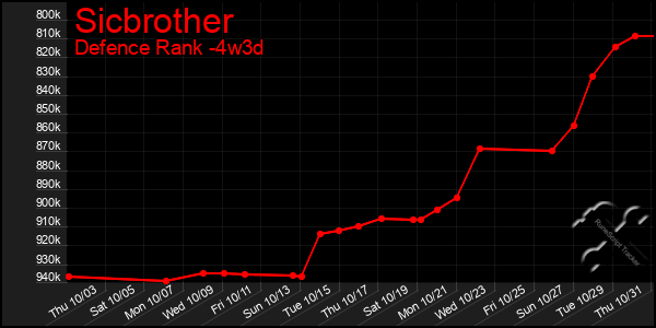 Last 31 Days Graph of Sicbrother