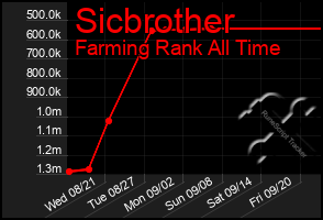 Total Graph of Sicbrother