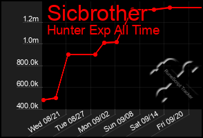 Total Graph of Sicbrother