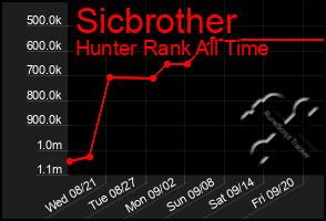 Total Graph of Sicbrother