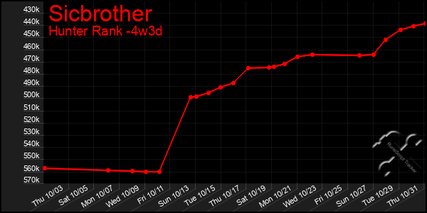 Last 31 Days Graph of Sicbrother