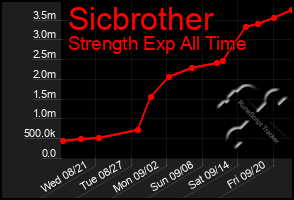 Total Graph of Sicbrother