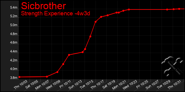 Last 31 Days Graph of Sicbrother