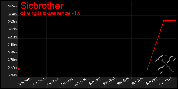 Last 7 Days Graph of Sicbrother