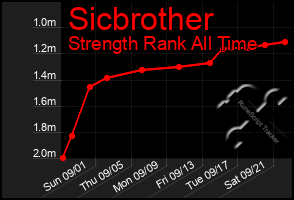 Total Graph of Sicbrother