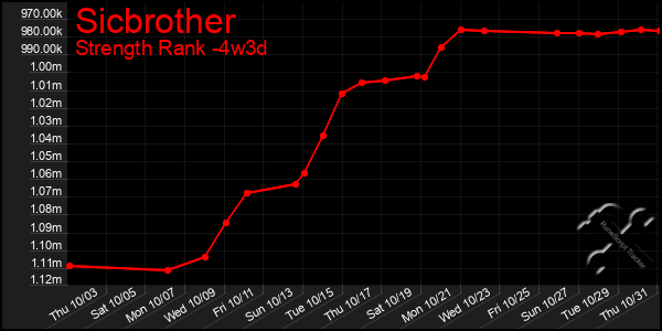 Last 31 Days Graph of Sicbrother