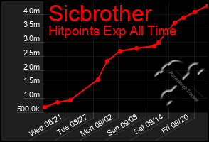 Total Graph of Sicbrother