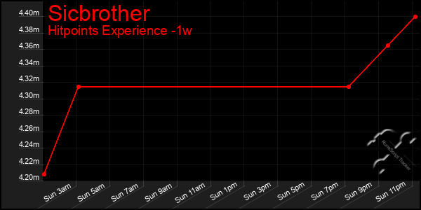 Last 7 Days Graph of Sicbrother