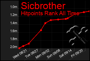 Total Graph of Sicbrother