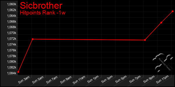 Last 7 Days Graph of Sicbrother