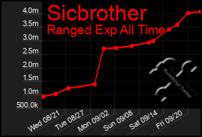 Total Graph of Sicbrother