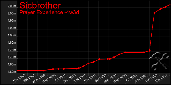 Last 31 Days Graph of Sicbrother