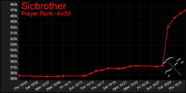 Last 31 Days Graph of Sicbrother