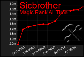 Total Graph of Sicbrother