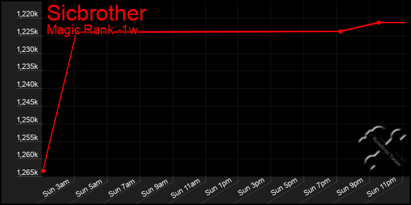 Last 7 Days Graph of Sicbrother