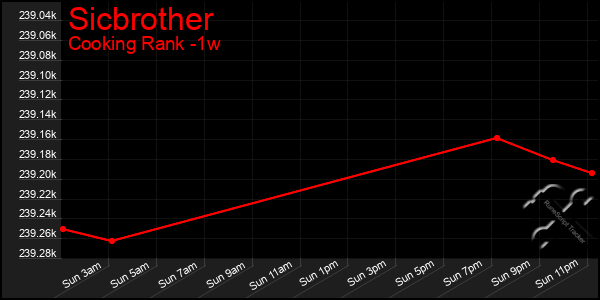 Last 7 Days Graph of Sicbrother