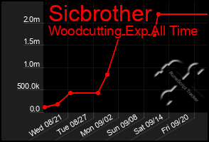 Total Graph of Sicbrother