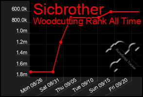 Total Graph of Sicbrother