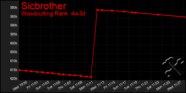 Last 31 Days Graph of Sicbrother