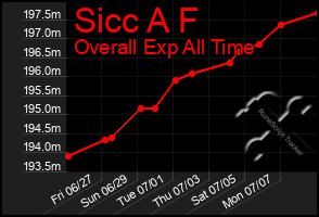 Total Graph of Sicc A F