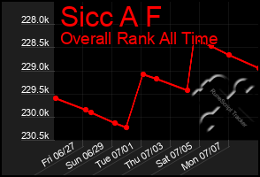 Total Graph of Sicc A F
