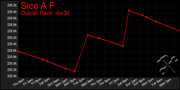 Last 31 Days Graph of Sicc A F
