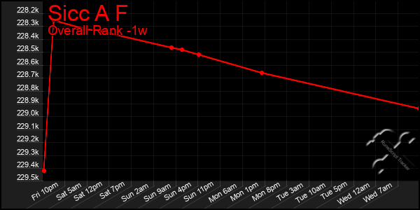 Last 7 Days Graph of Sicc A F
