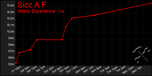 Last 7 Days Graph of Sicc A F