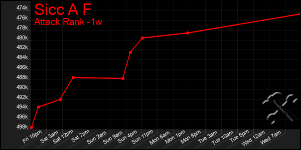 Last 7 Days Graph of Sicc A F