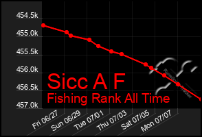 Total Graph of Sicc A F