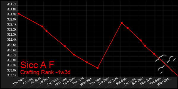 Last 31 Days Graph of Sicc A F