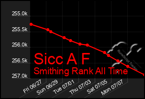 Total Graph of Sicc A F