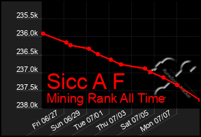 Total Graph of Sicc A F