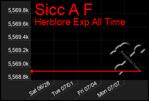 Total Graph of Sicc A F