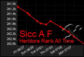 Total Graph of Sicc A F