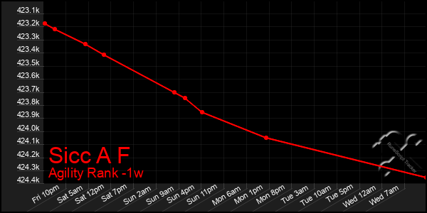 Last 7 Days Graph of Sicc A F