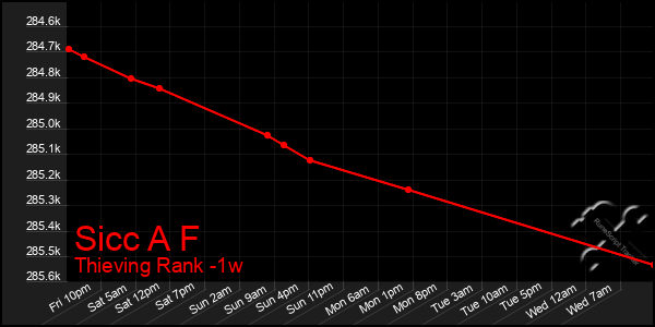 Last 7 Days Graph of Sicc A F