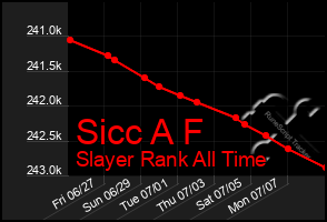 Total Graph of Sicc A F