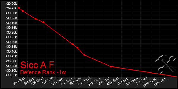 Last 7 Days Graph of Sicc A F